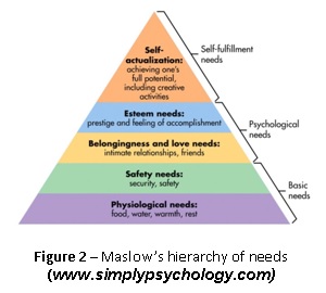Firgure 2 - Maslow's Hierarchy